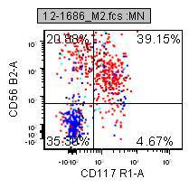 Figure 10b. Flow cytometry, CSF, CD56+, CD117+